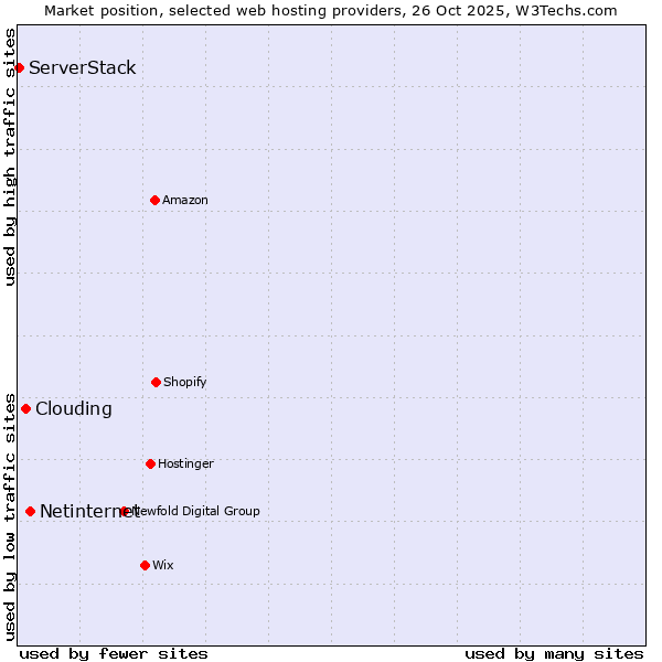 Market position of Netinternet vs. Clouding vs. ServerStack