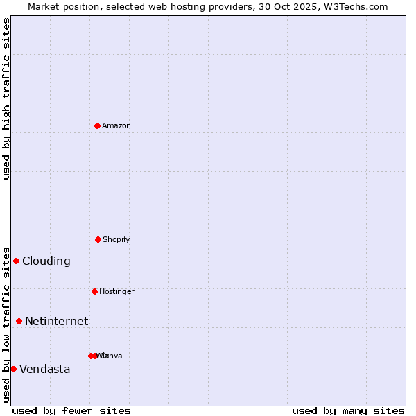 Market position of Netinternet vs. Clouding vs. Vendasta