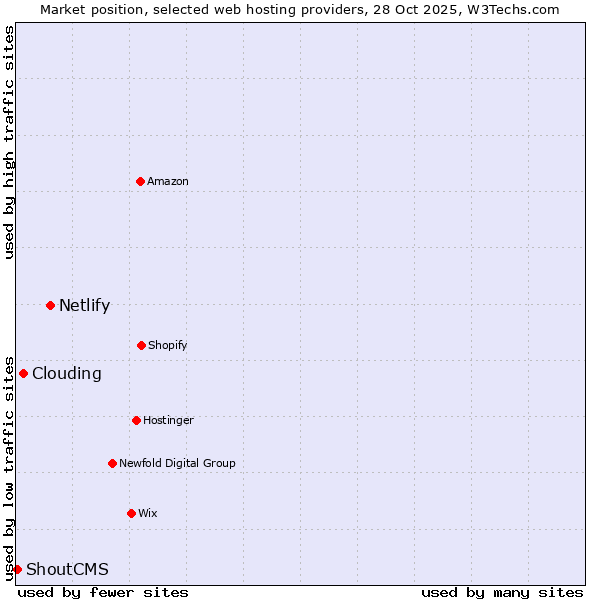 Market position of Netlify vs. Clouding vs. ShoutCMS