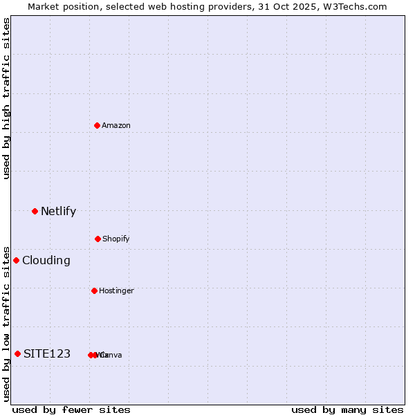 Market position of Netlify vs. SITE123 vs. Clouding