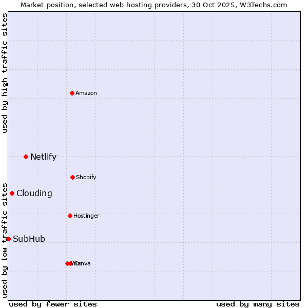 Market position of Netlify vs. Clouding vs. SubHub