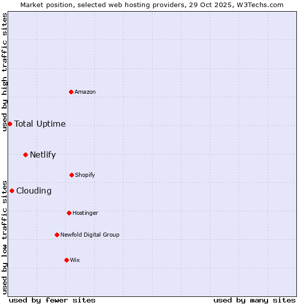 Market position of Netlify vs. Clouding vs. Total Uptime