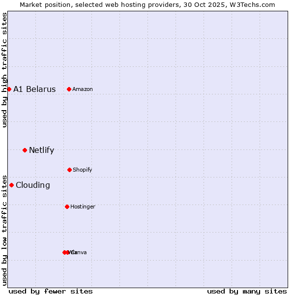Market position of Netlify vs. Clouding vs. A1 Belarus