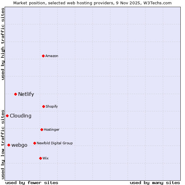 Market position of Netlify vs. webgo vs. Clouding