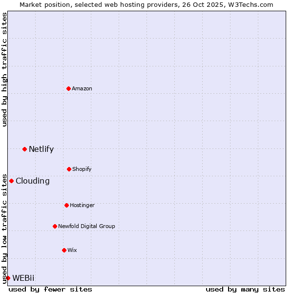 Market position of Netlify vs. Clouding vs. WEBii