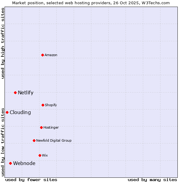 Market position of Netlify vs. Webnode vs. Clouding
