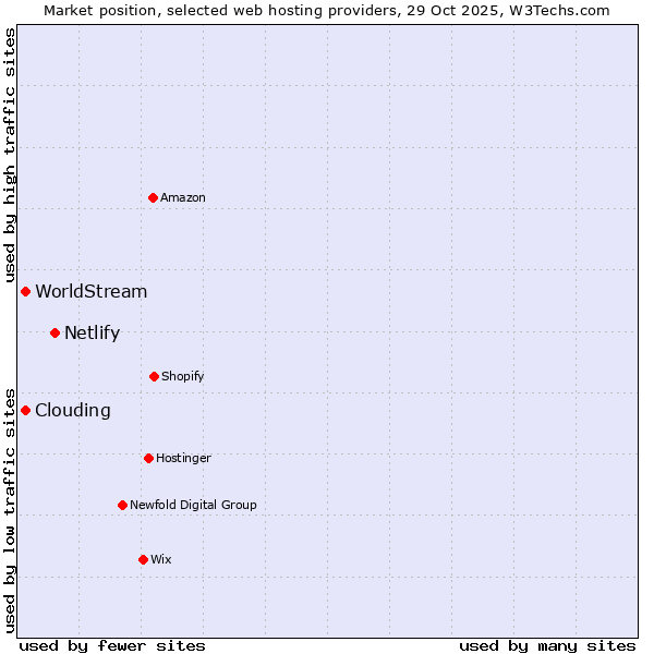Market position of Netlify vs. Clouding vs. WorldStream