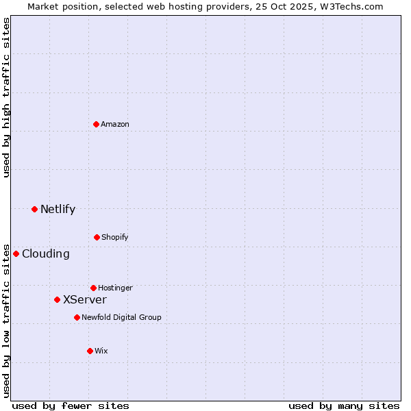 Market position of XServer vs. Netlify vs. Clouding
