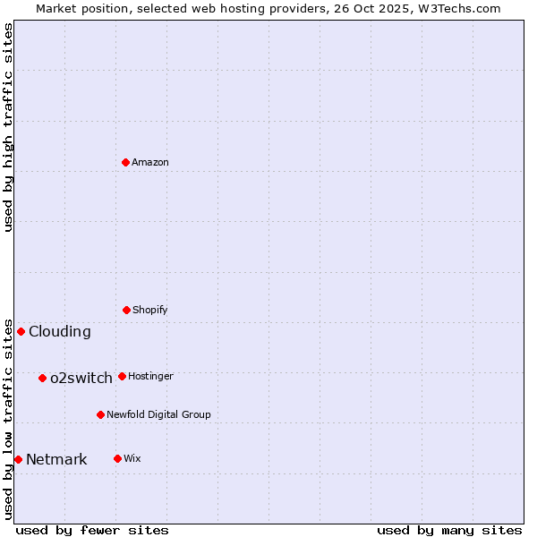 Market position of o2switch vs. Clouding vs. Netmark