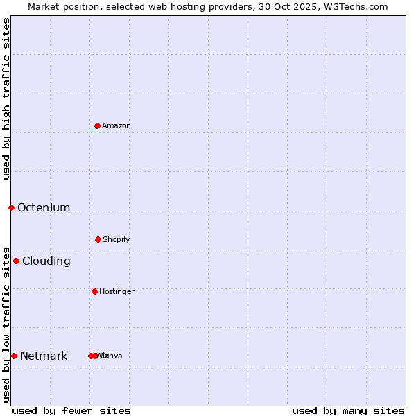 Market position of Clouding vs. Netmark vs. Octenium