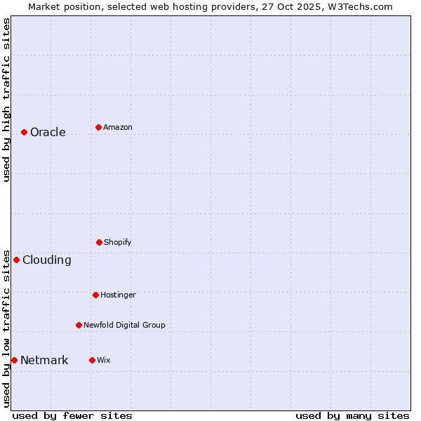 Market position of Oracle vs. Clouding vs. Netmark