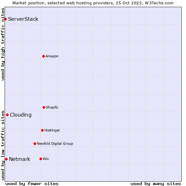Market position of Clouding vs. Netmark vs. ServerStack