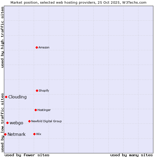 Market position of webgo vs. Clouding vs. Netmark