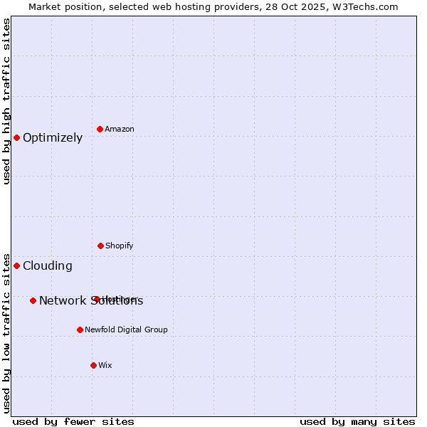 Market position of Network Solutions vs. Clouding vs. Optimizely