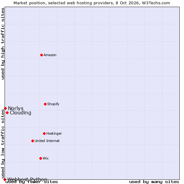 Market position of Clouding vs. Norlys vs. Webhost Python