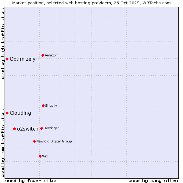 Market position of o2switch vs. Clouding vs. Optimizely
