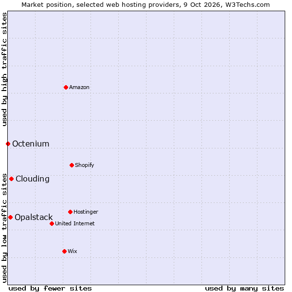 Market position of Clouding vs. Opalstack vs. Octenium