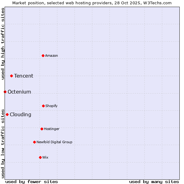 Market position of Tencent vs. Clouding vs. Octenium
