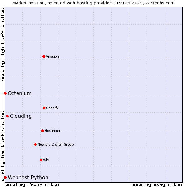 Market position of Clouding vs. Octenium vs. Webhost Python