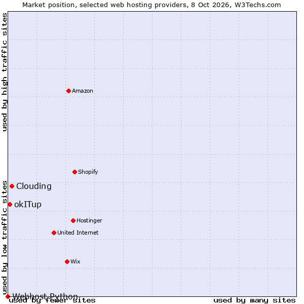 Market position of Clouding vs. okITup vs. Webhost Python