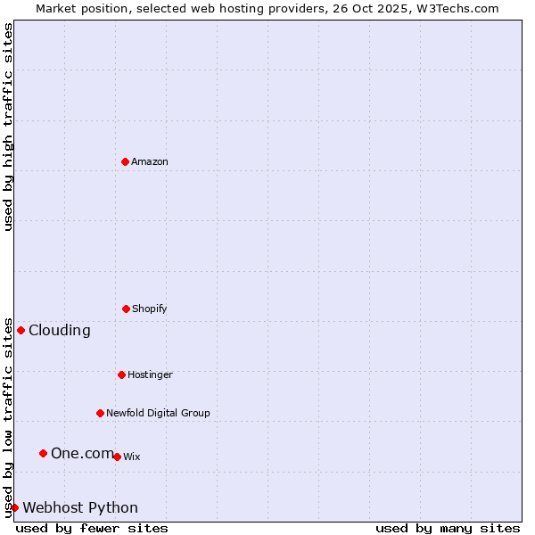 Market position of One.com vs. Clouding vs. Webhost Python