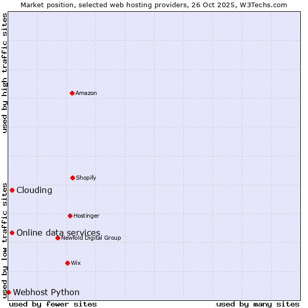Market position of Clouding vs. Online data services vs. Webhost Python