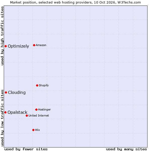 Market position of Clouding vs. Optimizely vs. Opalstack