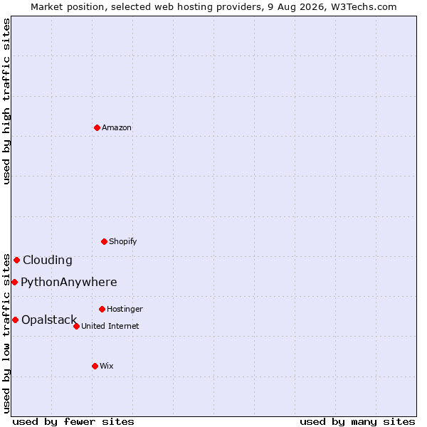 Market position of Clouding vs. Opalstack vs. PythonAnywhere
