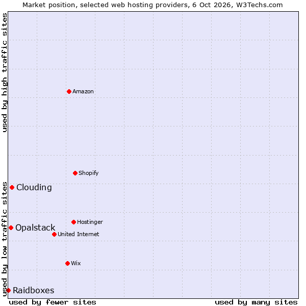 Market position of Clouding vs. Opalstack vs. Raidboxes