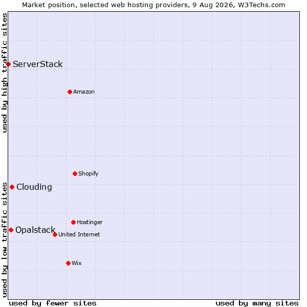 Market position of Clouding vs. Opalstack vs. ServerStack