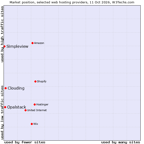 Market position of Clouding vs. Opalstack vs. Simpleview