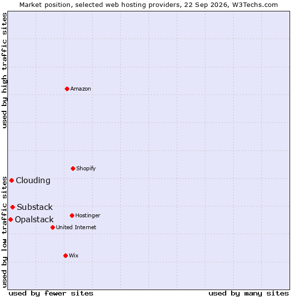 Market position of Substack vs. Clouding vs. Opalstack