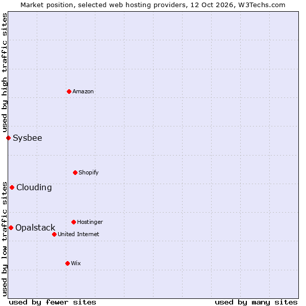 Market position of Clouding vs. Opalstack vs. Sysbee