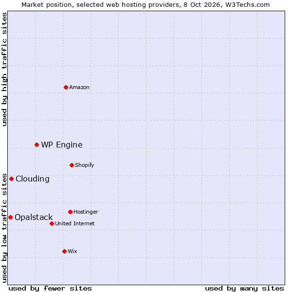 Market position of WP Engine vs. Clouding vs. Opalstack