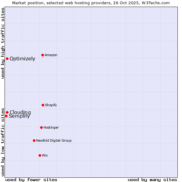 Market position of Clouding vs. Optimizely vs. Semplify