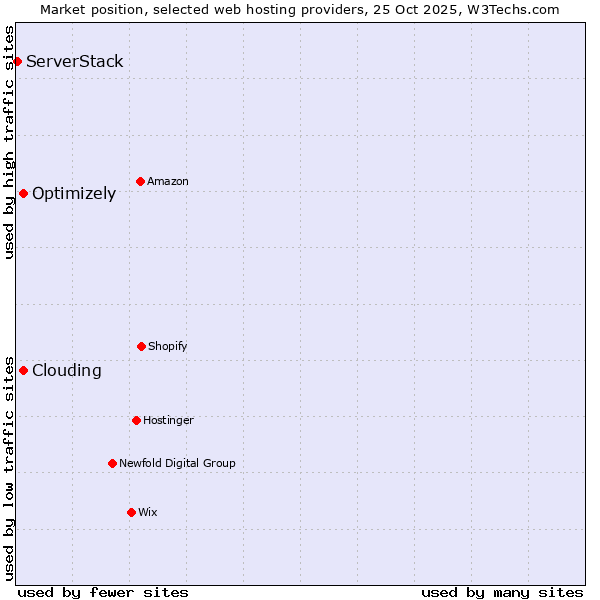 Market position of Clouding vs. Optimizely vs. ServerStack