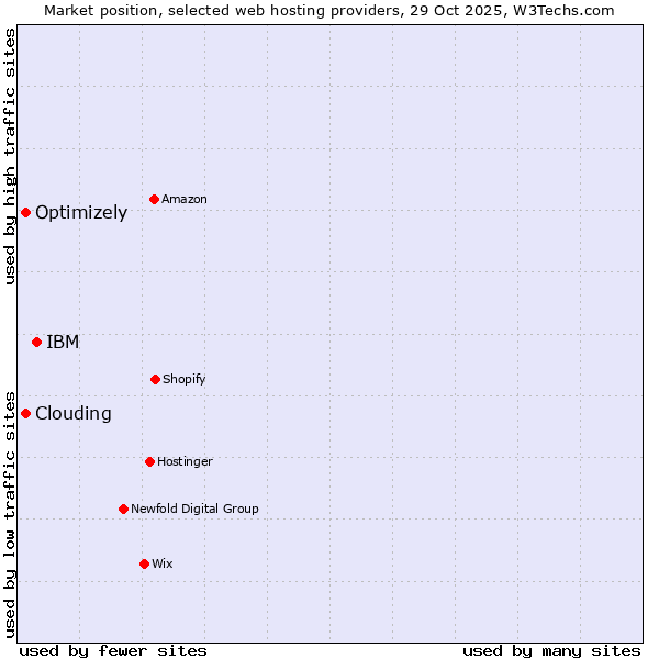 Market position of IBM vs. Clouding vs. Optimizely