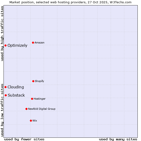 Market position of Substack vs. Clouding vs. Optimizely