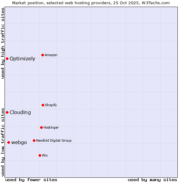 Market position of webgo vs. Clouding vs. Optimizely