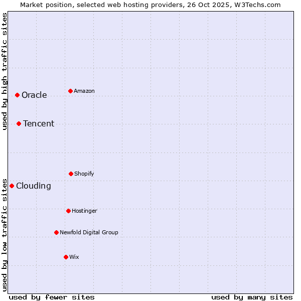 Market position of Tencent vs. Oracle vs. Clouding