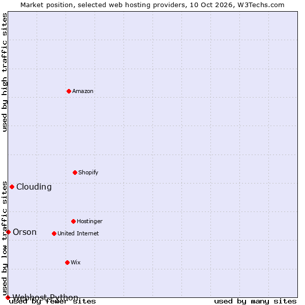 Market position of Clouding vs. Orson vs. Webhost Python