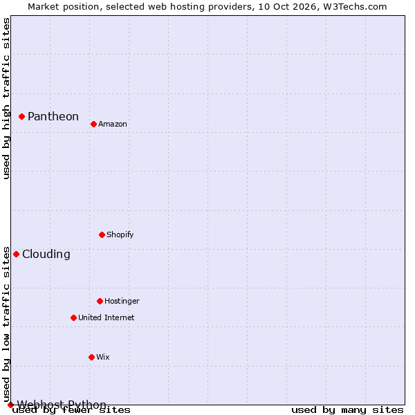 Market position of Pantheon vs. Clouding vs. Webhost Python