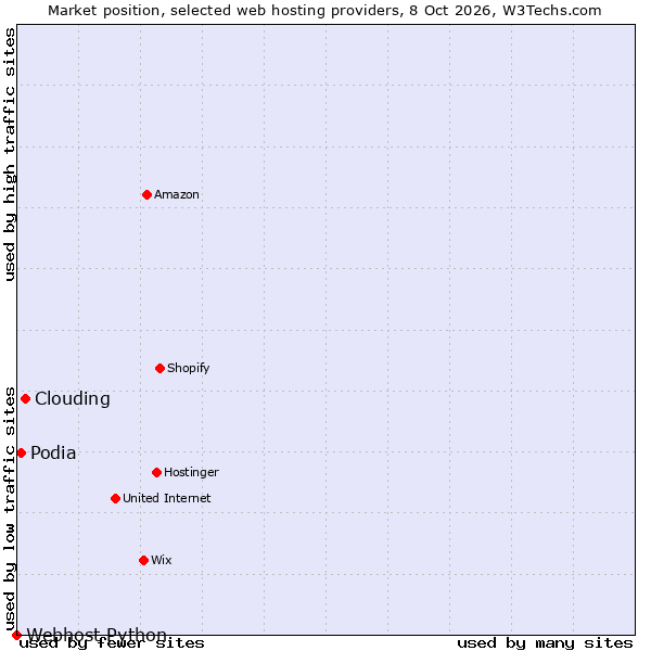 Market position of Clouding vs. Podia vs. Webhost Python