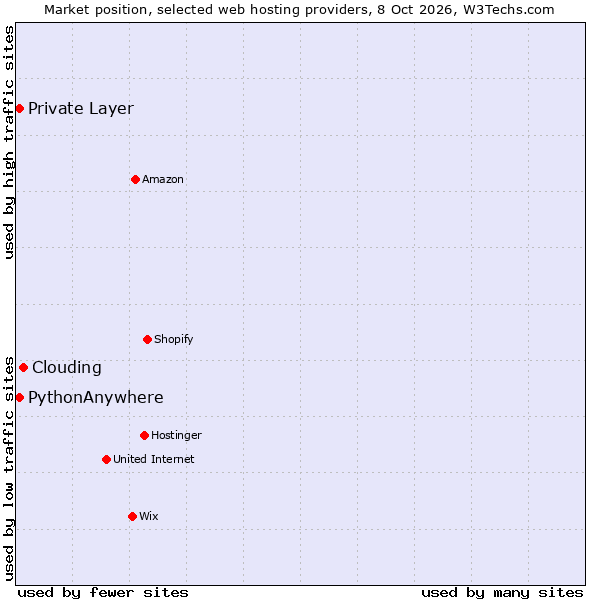 Market position of Clouding vs. PythonAnywhere vs. Private Layer