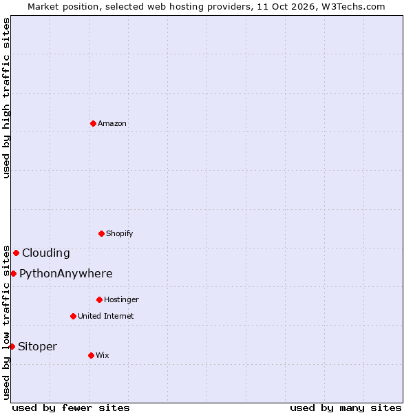 Market position of Clouding vs. PythonAnywhere vs. Sitoper