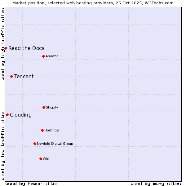 Market position of Tencent vs. Clouding vs. Read the Docs
