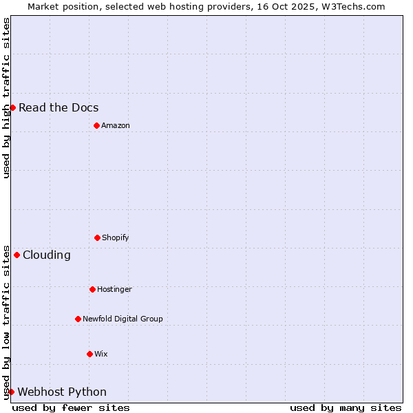 Market position of Clouding vs. Read the Docs vs. Webhost Python