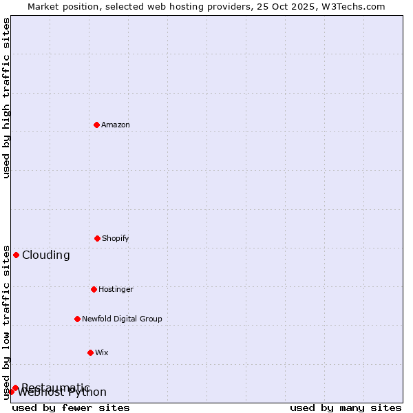 Market position of Clouding vs. Restaumatic vs. Webhost Python