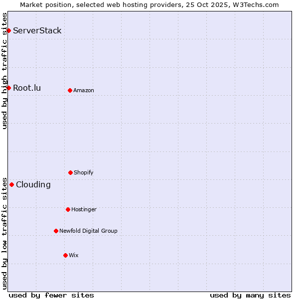 Market position of Clouding vs. Root.lu vs. ServerStack