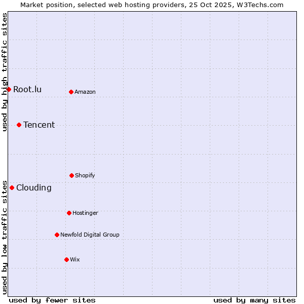 Market position of Tencent vs. Clouding vs. Root.lu